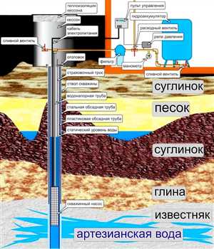 Что такое артезианская скважина