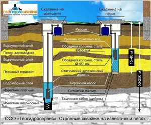 Сравнение артезианских и колодезных источников воды